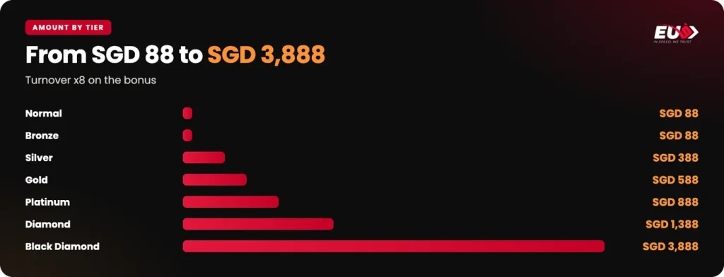 EU9 birthday bonus amounts for all seven tiers, turnover x8 on the bonus