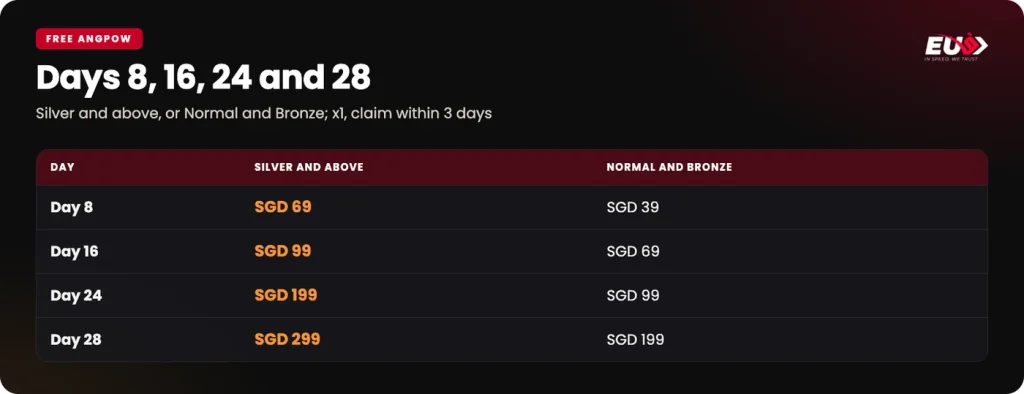 EU9 free angpow on days 8, 16, 24 and 28 for Silver and above, and for Normal and Bronze