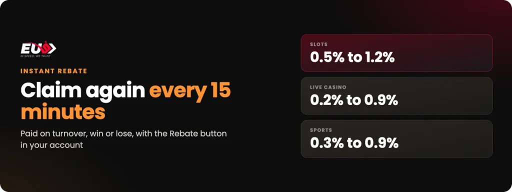 EU9 instant rebate: claim every 15 minutes with the Rebate button, 0.2% to 1.2% by product and tier