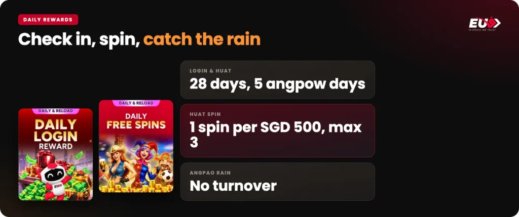 EU9 Login & Huat check-in, Huat Spin per SGD 500 deposit and Angpao Rain without turnover