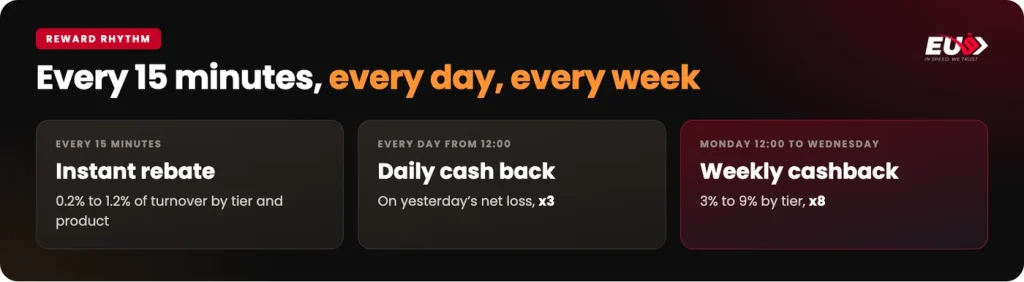 EU9 instant rebate every 15 minutes, daily cash back from 12:00 and weekly cashback from 3% to 9%