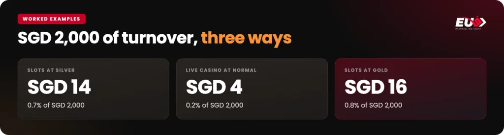 EU9 rebate on SGD 2,000 of turnover at three rates: SGD 4, SGD 14 and SGD 16