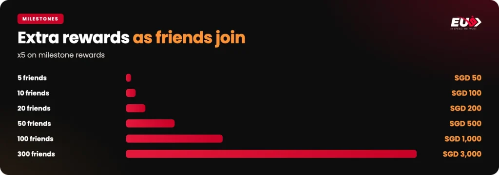 EU9 referral milestone rewards from SGD 50 at 5 friends to SGD 3,000 at 300 friends