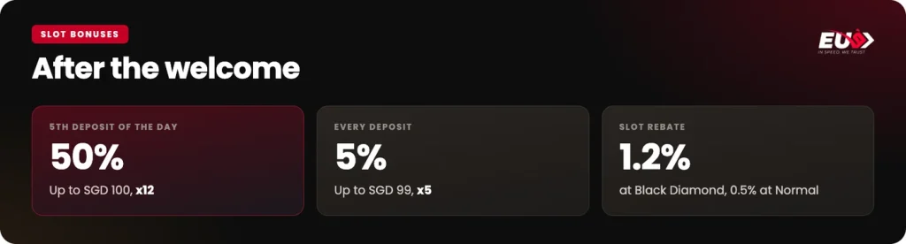 EU9 slot bonuses after the welcome: 50% on the 5th deposit of the day, 5% on every deposit, rebate up to 1.2%