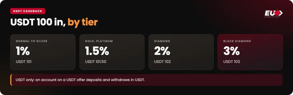 EU9 USDT cashback rates: 1% at Normal to Silver up to 3% at Black Diamond