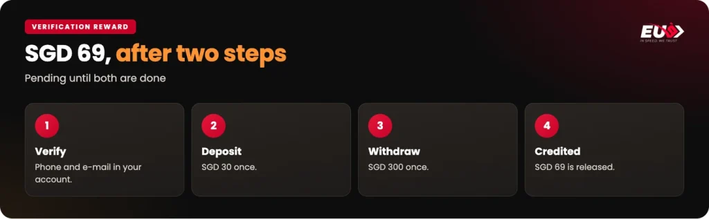 EU9 SGD 69 verification reward: verify, deposit SGD 30, withdraw SGD 300, then it is credited