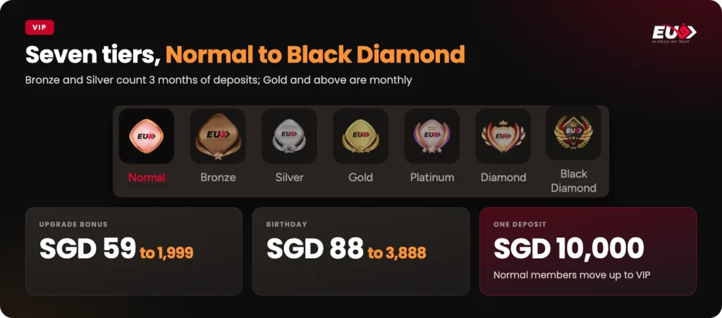 EU9 VIP: seven tiers from Normal to Black Diamond, upgrade bonus SGD 59 to SGD 1,999