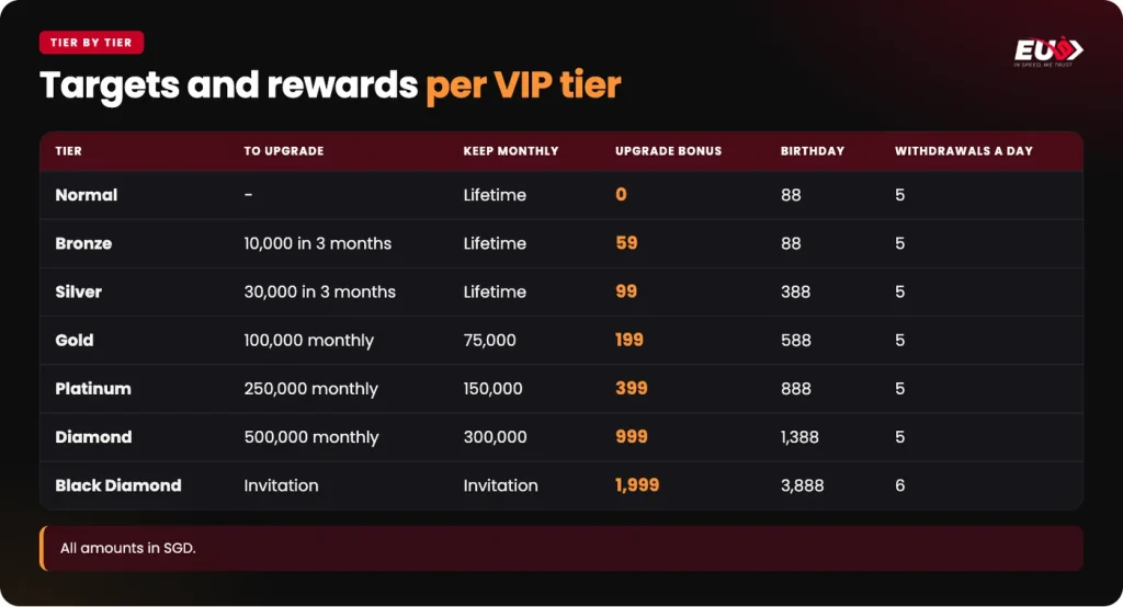 EU9 VIP tiers with upgrade bonus, birthday bonus and the SGD 10,000 One Easy Step deposit
