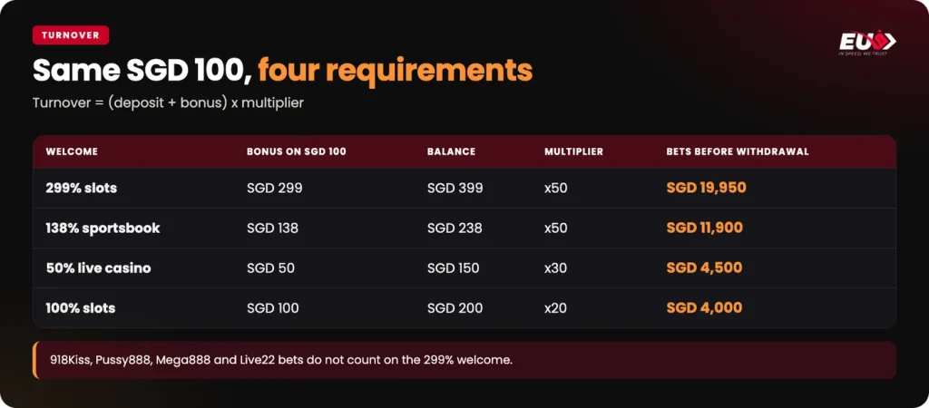 EU9 welcome bonus turnover on a SGD 100 deposit: SGD 4,000 at x20 up to SGD 19,950 at x50